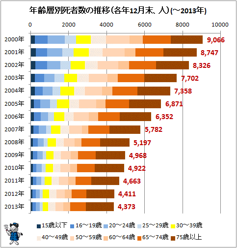 ↑ 年齢層別死者数の推移(各年12月末、人)(-2013年)(積み上げグラフ)