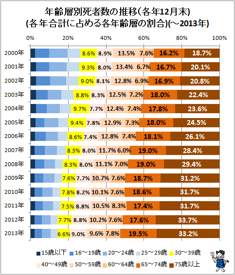 ↑ 年齢層別死者数の推移(各年12月末)(各年合計に占める各年齢層の割合)(-2013年)