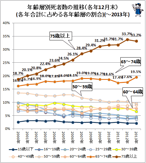 ↑ 年齢層別死者数の推移(各年12月末)(各年合計に占める各年齢層の割合、各属性毎の折れ線グラフ)(-2013年)