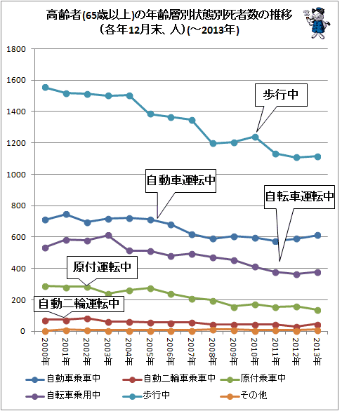 ↑ 高齢者(65歳以上)の年齢層別状態別死者数の推移(各年12月末、人)(-2013年)