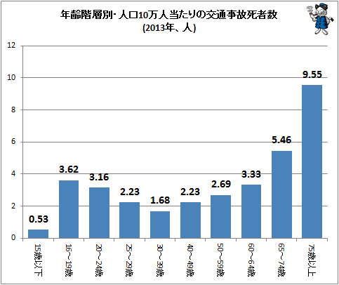 ↑ 年齢階層別・人口10万人当たりの交通事故死者数(2013年、人)