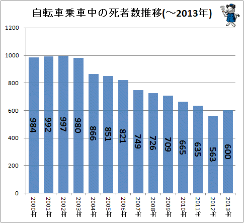 ↑ 自転車乗車中の死者数推移(-2013年)