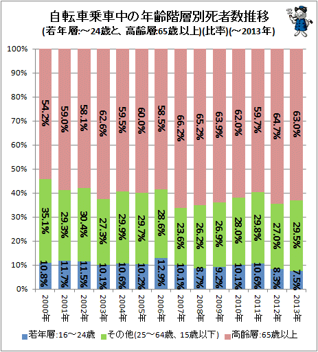 ↑ 自転車乗車中の年齢階層別死者数推移(若年層:-24歳と、高齢層:65歳以上)(比率)(-2013年)