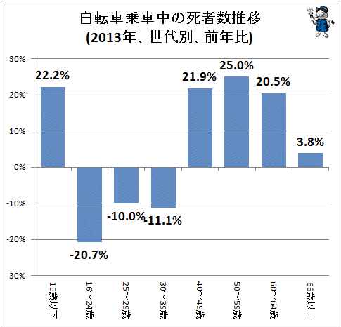 ↑ 自転車乗車中の死者数推移(2013年、世代別、前年比)