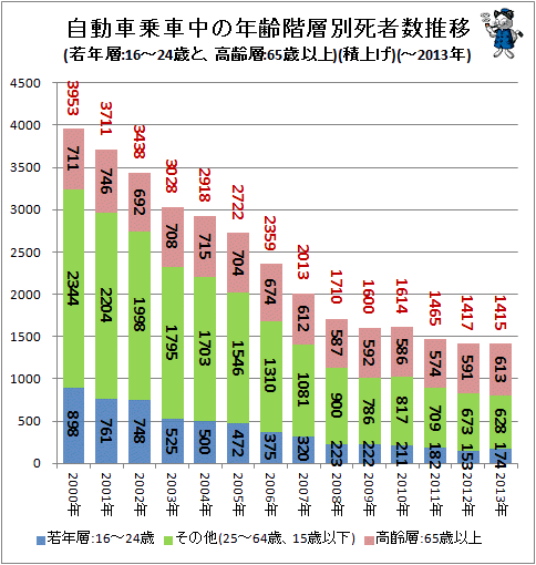 ↑ 自動車乗車中の年齢階層別死者数推移(若年層:16-24歳と、高齢層:65歳以上)(積上げ)(-2013年)