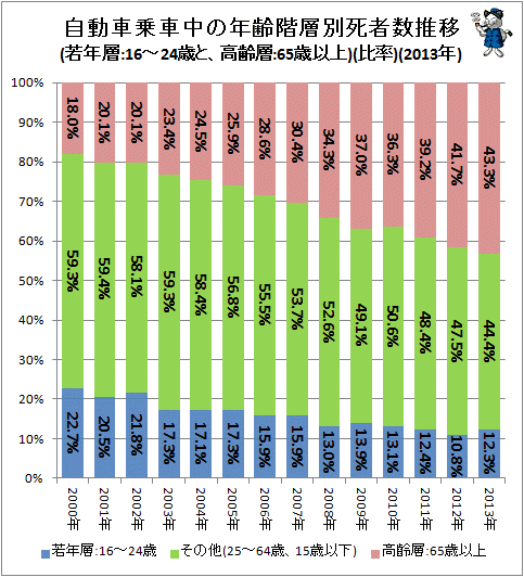 ↑ 自動車乗車中の年齢階層別死者数推移(若年層:16-24歳と、高齢層:65歳以上)(比率)(-2013年)