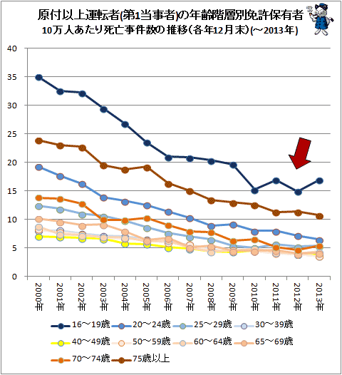 ↑ 原付以上運転者(第1当事者)の年齢階層別免許保有者10万人あたり死亡事件数の推移(各年12月末)(-2013年)