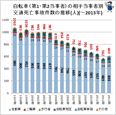 ↑ 自転車(第1・第2当事者)の相手当事者別交通死亡事故件数の推移(人)(-2013年)