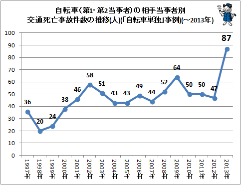 ↑ 自転車(第1・第2当事者)の相手当事者別交通死亡事故件数の推移(人)(「自転車単独」事例)(-2012年)