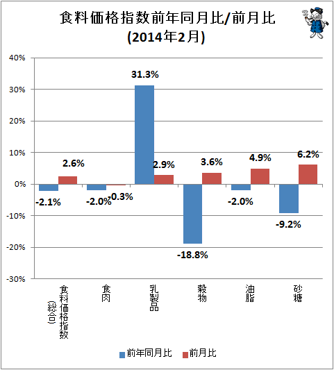 ↑ 食料価格指数前年同月比/前月比(2014年2月)