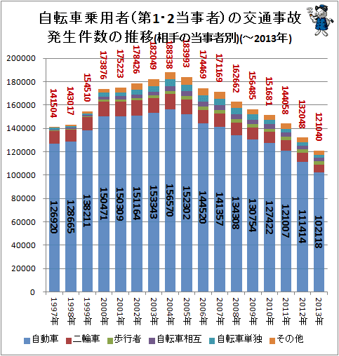 ↑ 自転車乗用者(第1・2当事者)の交通事故発生件数の推移(相手の当事者別)(-2013年)