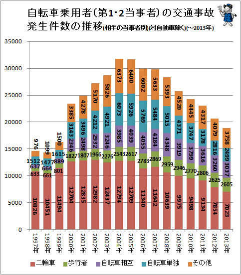 ↑ 自転車乗用者(第1・2当事者)の交通事故発生件数の推移(相手の当事者別)(対自動車除く)(-2013年)
