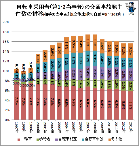 ↑ 自転車乗用者(第1・2当事者)の交通事故発生件数の推移(相手の当事者別)(全体比)(除く自動車)(-2013年)