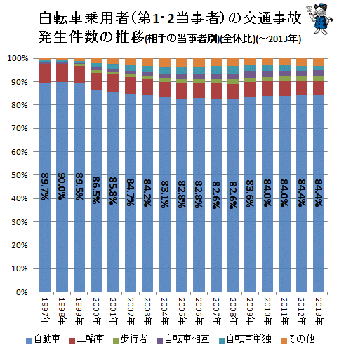 ↑ 自転車乗用者(第1・2当事者)の交通事故発生件数の推移(相手の当事者別)(全体比)(-2013年)