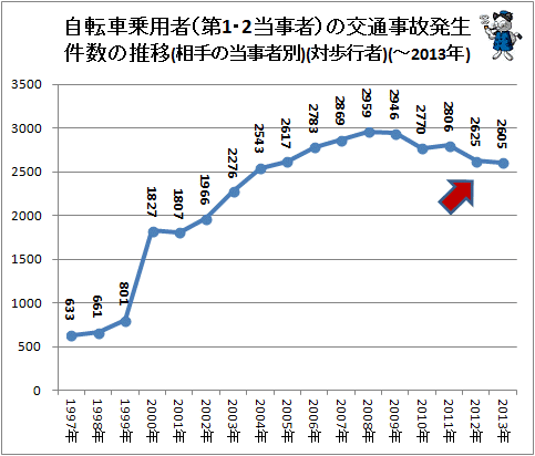 ↑ 自転車乗用者(第1・2当事者)の交通事故発生件数の推移(相手の当事者別)(対歩行者)(-2013年)