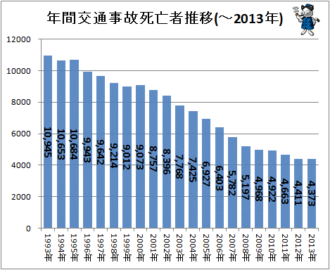 ↑ 年間交通事故死亡者推移(-2013年)