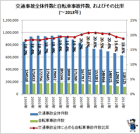 ↑ 交通事故全体件数と自転車事故件数、およびその比率(-2013年)