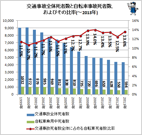 ↑ 交通事故全体死者数と自転車事故死者数、およびその比率(-2013年)