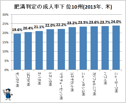 ↑ 肥満判定の成人率下位10州(2013年、米)