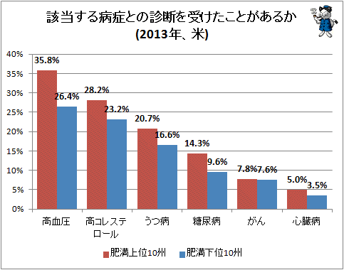 ↑ 該当する病症との診断を受けたことがあるか(2013年、米)