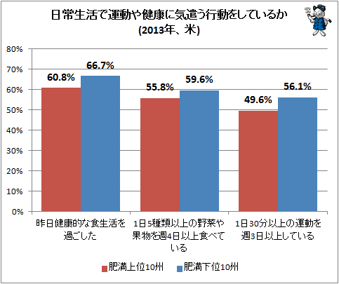 ↑ 日常生活で運動や健康に気遣う行動をしているか(2013年、米)