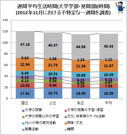 ↑ 週間平均生活時間(大学学部・昼間部)(2012年11月における不特定な一週間を調査)