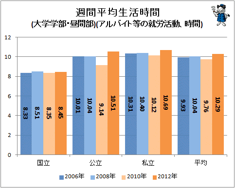 ↑ 週間平均生活時間(大学学部・昼間部)(アルバイト等の就労活動、時間)
