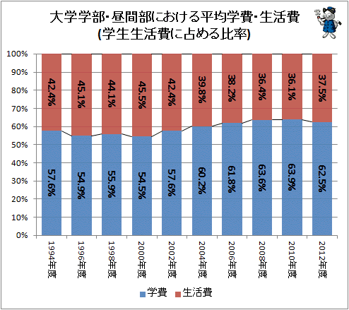 ↑ 大学学部・昼間部における平均学費・生活費(学生生活費に占める比率)