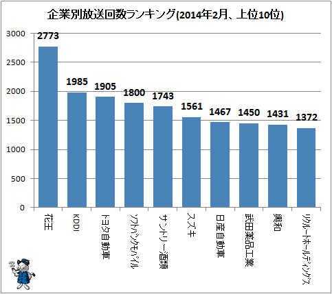 ↑ 企業別放送回数ランキング(2014年2月、上位10位)