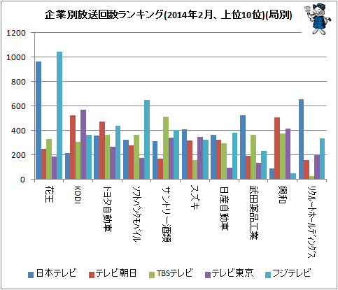 ↑ 企業別放送回数ランキング(2014年2月、上位10位)(局別)