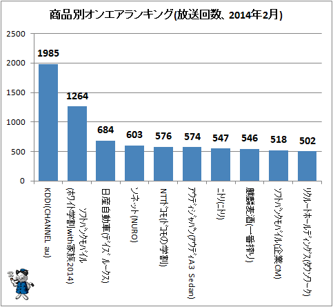 ↑ 商品別オンエアランキング(放送回数、2014年2月)