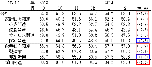 ↑ 景気の現状判断DI(-2014年2月)