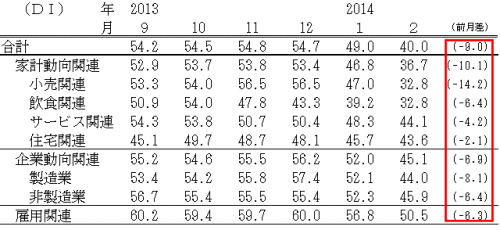 ↑ 景気の先行き判断DI(-2014年2月)