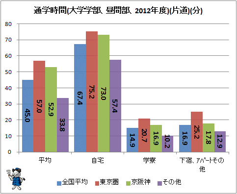 ↑ 通学時間(大学学部、昼間部、2012年度)(片道)(分)(再録)
