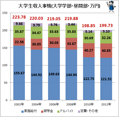 ↑ 大学生収入事情(大学学部・昼間部・万円)(再録)