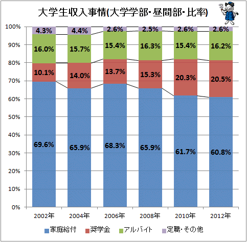 ↑ 大学生収入事情(大学学部・昼間部・比率)