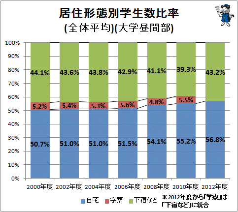 ↑ 居住形態別学生数比率(全体平均)(大学昼間部)