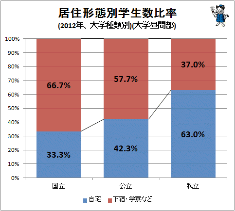 ↑ 居住形態別学生数比率(2010年、大学種類別)(大学昼間部)