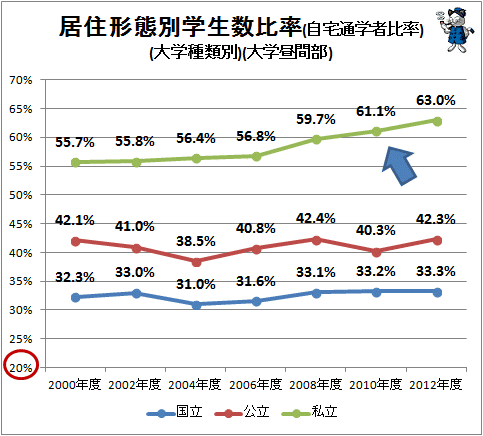 ↑ 居住形態別学生数比率(自宅通学者比率)(大学種類別)(大学昼間部)