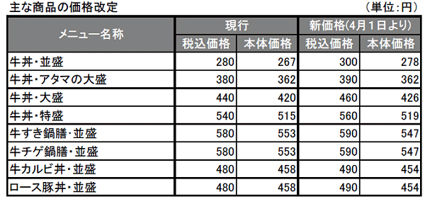 ↑ 今回発表された主な商品の価格改定