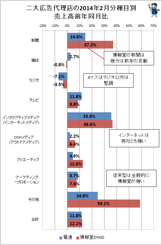 ↑ 二大広告代理店(電通・博報堂)の2014年2月分種目別売上高前年同月比