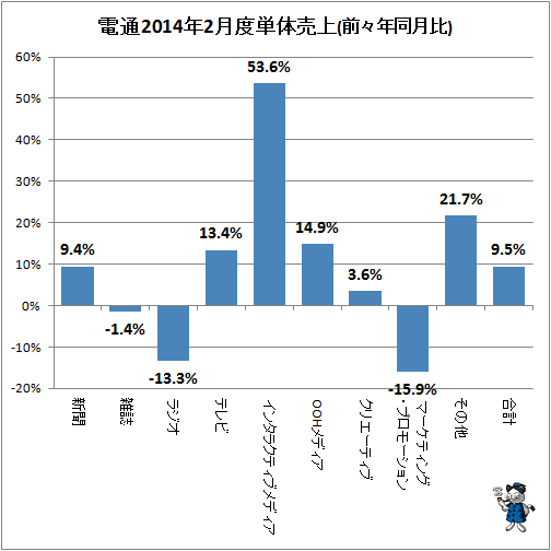 ↑ 参考:電通2014年2月度単体売上(前々年同月比)