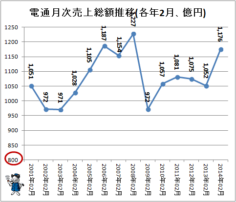 ↑ 電通月次売上総額推移(各年2月、億円)(-2014年)
