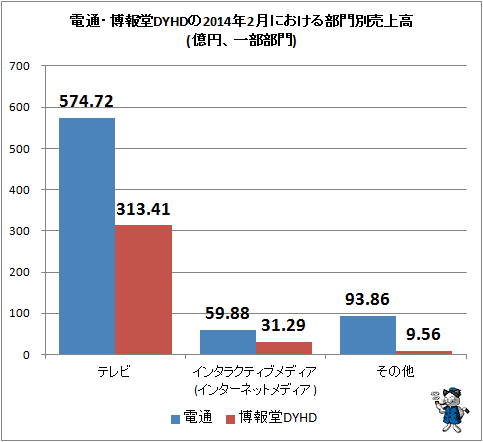 ↑ 電通・博報堂DYHDの2014年2月における部門別売上高(億円、一部部門)
