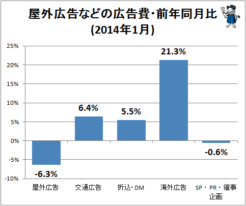 ↑ 4屋外広告などの広告費・前年同月比(2014年1月)