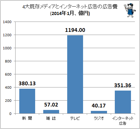 ↑ 4大既存メディアとインターネット広告の広告費(2014年1月、億円)