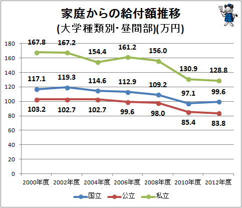 ↑ 家庭からの給付額推移(大学種類別・昼間部)(万円)