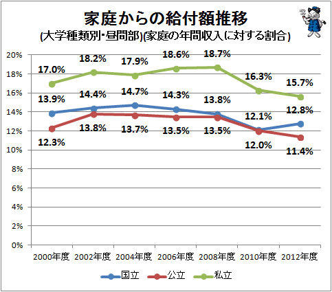↑ 家庭からの給付額推移(大学種類別・昼間部)(家庭の年間収入に対する割合)