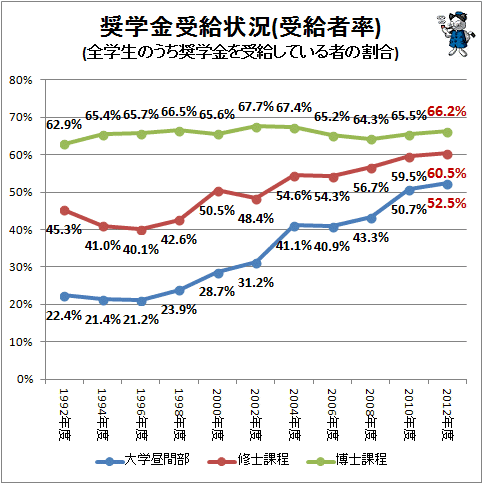 ↑ 奨学金需給状況(受給者率)(全学生のうち奨学金を受給している者の割合)