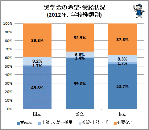 ↑ 奨学金の希望・受給状況(2012年、学校種類別)